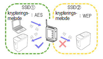 multiple SSID