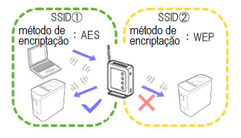 multiple SSID