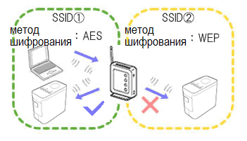 multiple SSID