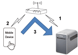 Mobile Device - Router - Printer