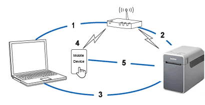 PC - Router - Printer / Mobile Device - Printer