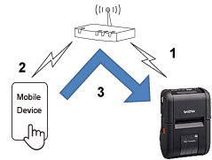 Mobiles Gerät - Router - Drucker