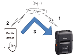 Mobile Device - Router - Printer