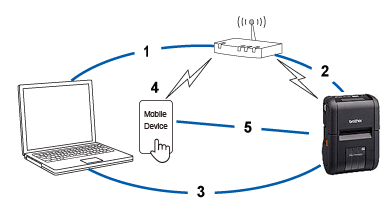 PC - Router - Printer / Mobile Device - Printer