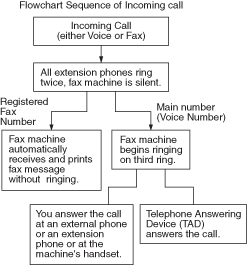 Flowchart Sequence of Incoming call