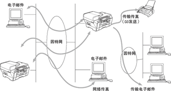 网络传真和扫描到电子邮件 适用于mfc6490cw和mfc 60cdw