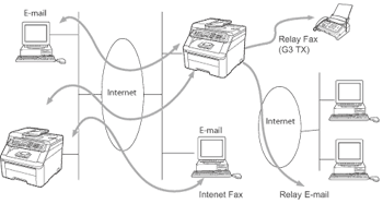 Internet fax e Scansione a e-mail(server e-mail)(per MFC9120CN e MFC9320CW)