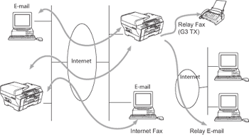 Internet fax andScan to E-mail (ForMFC6490CW and MFC6890CDW)