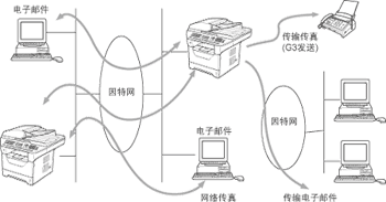 网络传真和扫描到电子邮件 电子邮件服务器 适用于mfc80dn