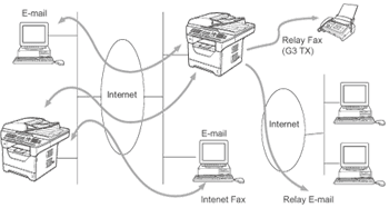 Internet fax and Scan to E-mail(E-mail server) (For MFC8880DN)