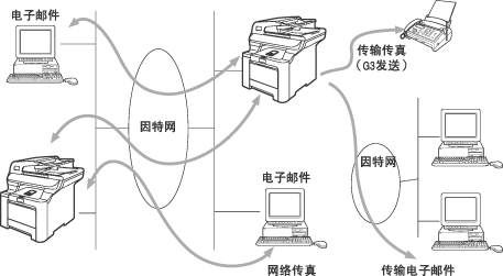 网络传真