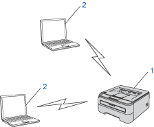 Свързване към компютър с възможности за безжична връзка без точка за достъп  в мрежата (Режим Adhoc)