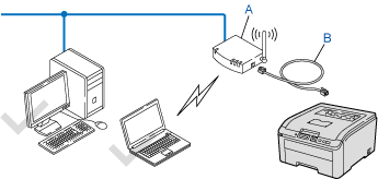 A vezeték nélküli hálózati nyomtató konfigurálása a CD‑ROM-on található  Brother telepítőprogrammal (Ajánlott)