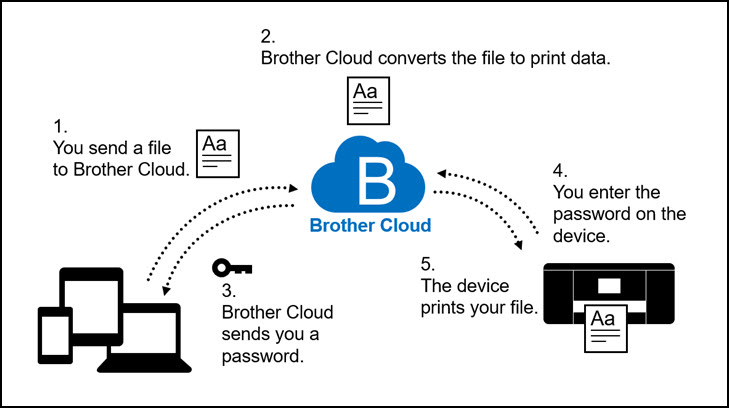 Cloud Secure Print